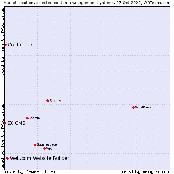 Market position of Web.com Website Builder vs. Confluence vs. SX CMS