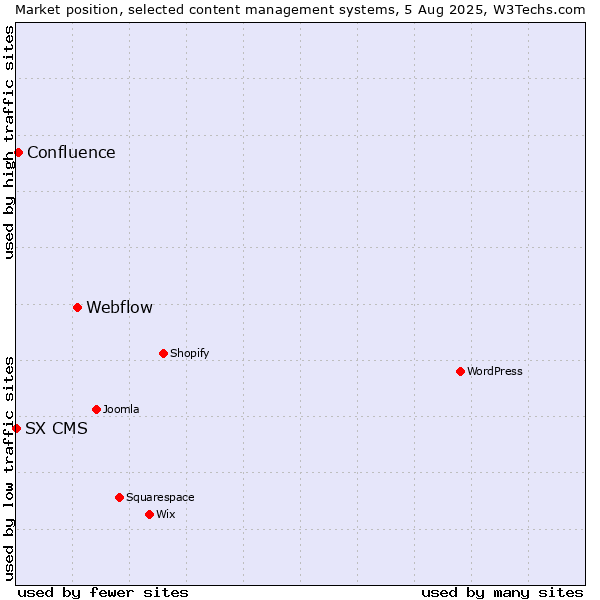Market position of Webflow vs. Confluence vs. SX CMS