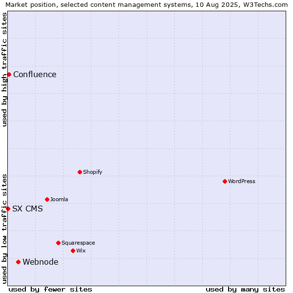 Market position of Webnode vs. Confluence vs. SX CMS