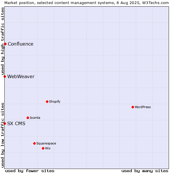 Market position of Confluence vs. SX CMS vs. WebWeaver