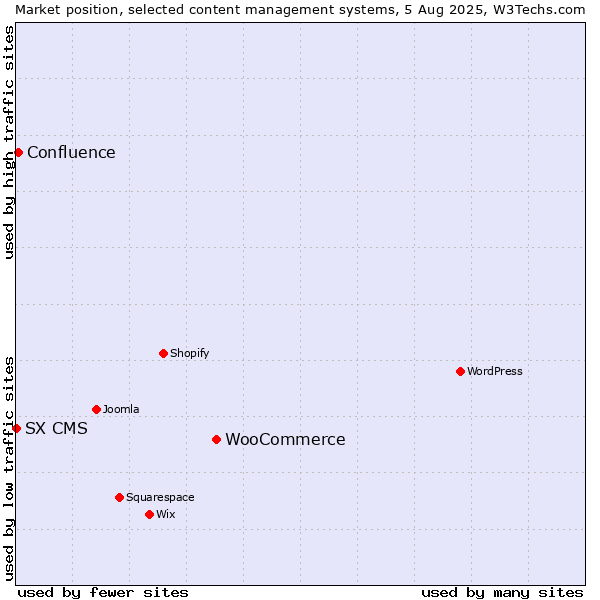 Market position of WooCommerce vs. Confluence vs. SX CMS