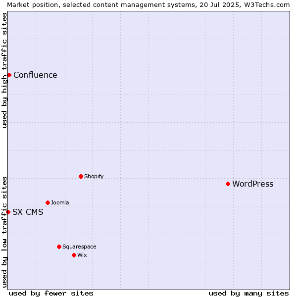 Market position of WordPress vs. Confluence vs. SX CMS