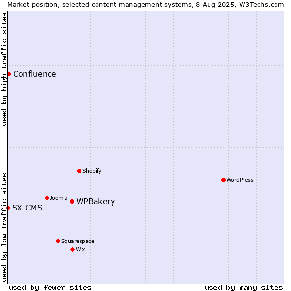 Market position of WPBakery vs. Confluence vs. SX CMS