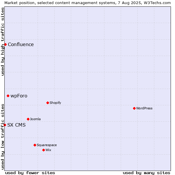 Market position of wpForo vs. Confluence vs. SX CMS