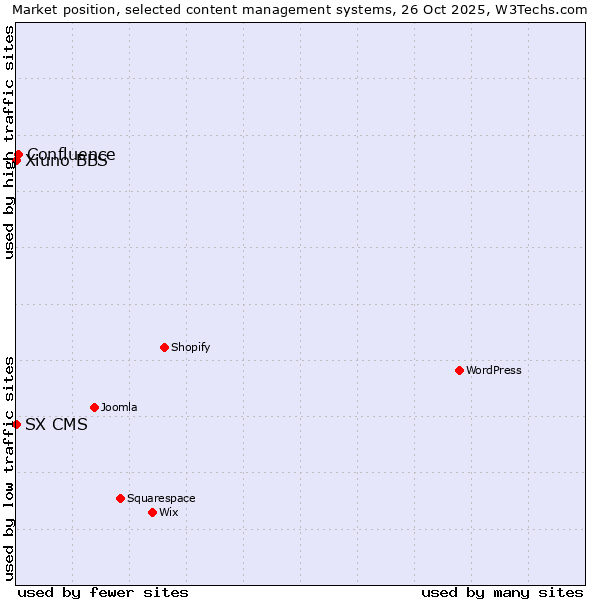Market position of Confluence vs. Xiuno BBS vs. SX CMS