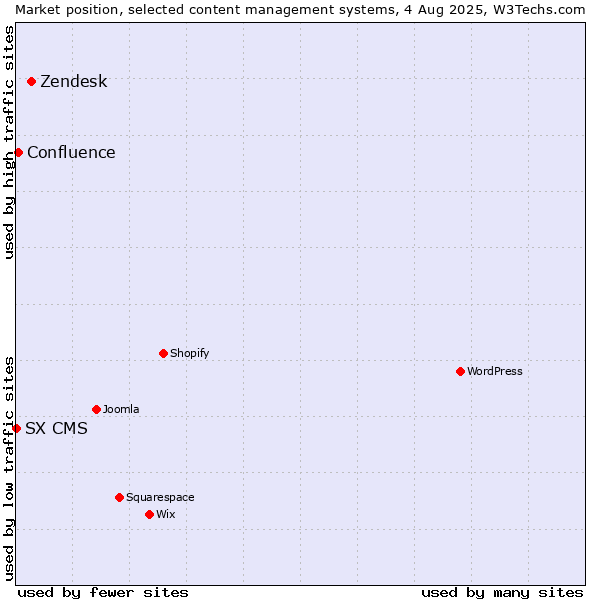 Market position of Zendesk vs. Confluence vs. SX CMS