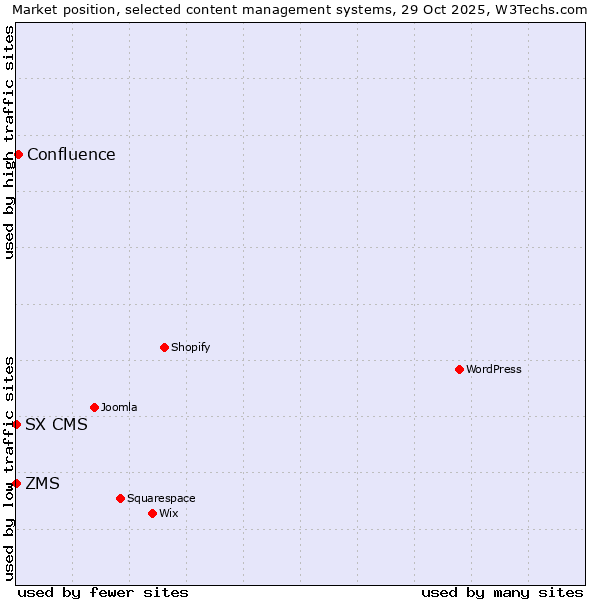 Market position of Confluence vs. ZMS vs. SX CMS