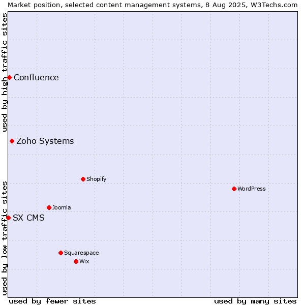 Market position of Zoho Systems vs. Confluence vs. SX CMS