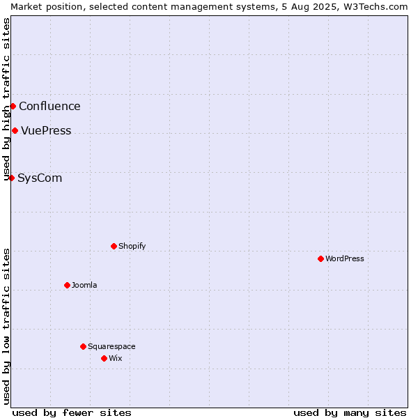 Market position of VuePress vs. Confluence vs. SysCom