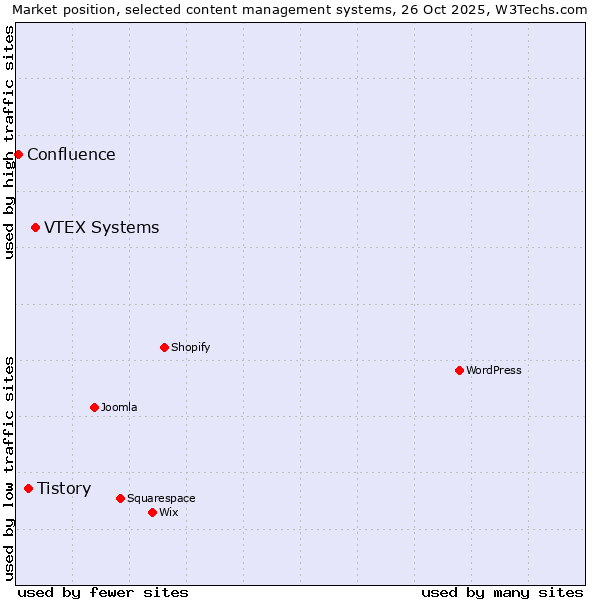 Market position of VTEX Systems vs. Tistory vs. Confluence