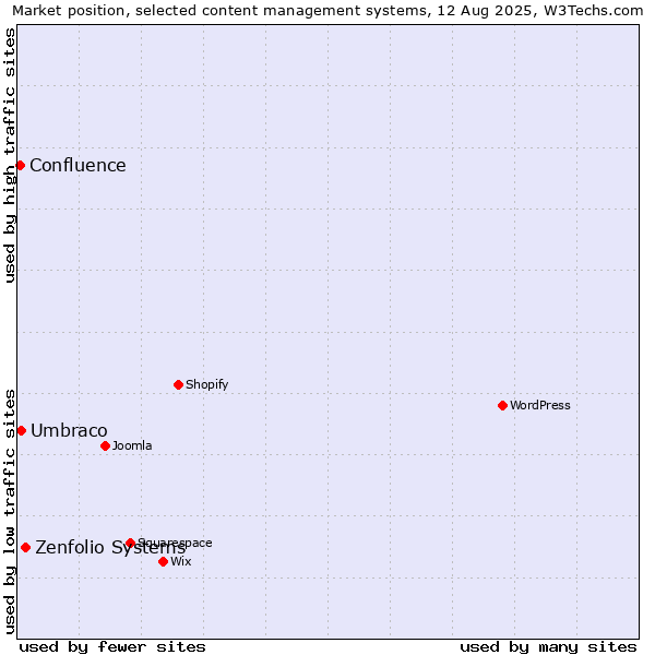 Market position of Zenfolio Systems vs. Umbraco vs. Confluence
