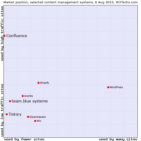 Market position of team.blue systems vs. Tistory vs. Confluence