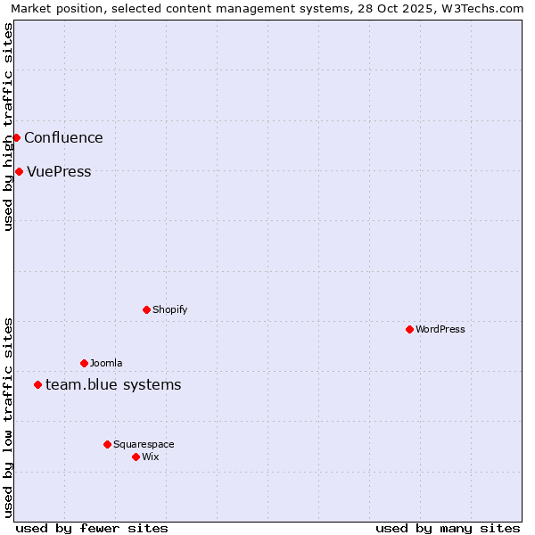Market position of team.blue systems vs. VuePress vs. Confluence