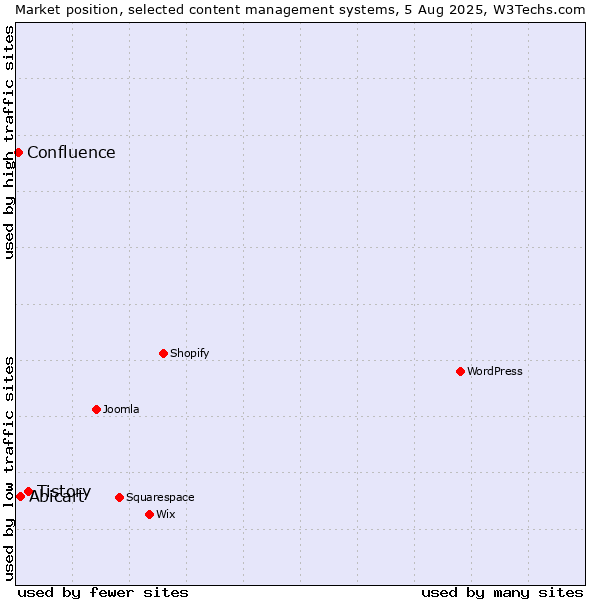 Market position of Tistory vs. Abicart vs. Confluence