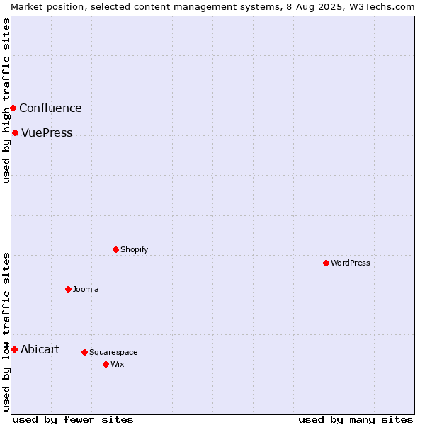 Market position of VuePress vs. Abicart vs. Confluence
