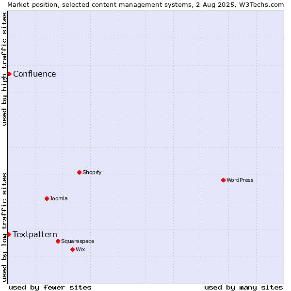 Market position of Confluence vs. Textpattern