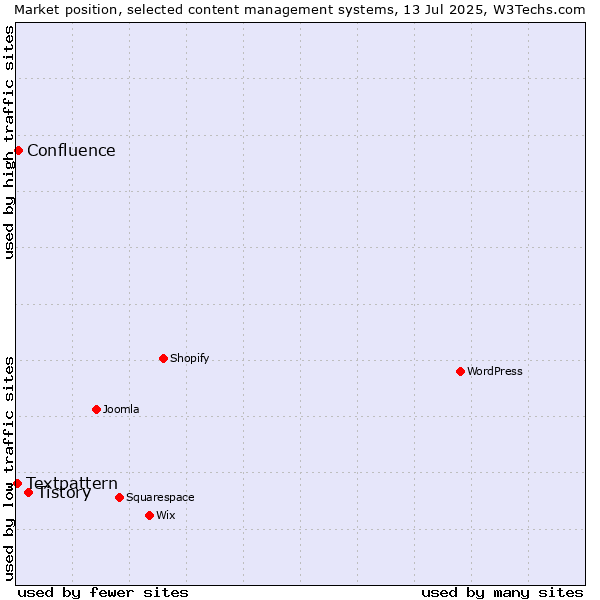 Market position of Tistory vs. Confluence vs. Textpattern