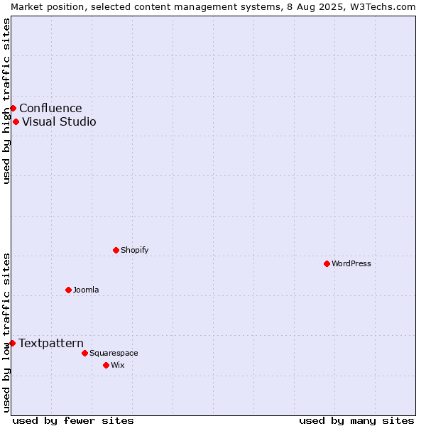 Market position of Visual Studio vs. Confluence vs. Textpattern