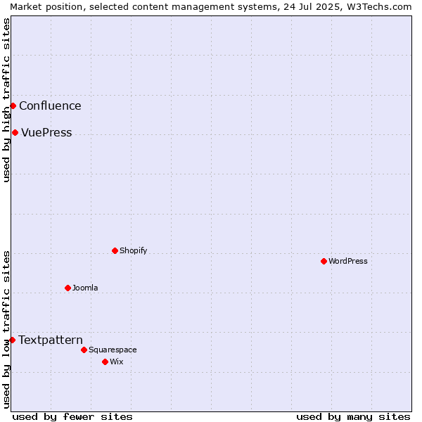 Market position of VuePress vs. Confluence vs. Textpattern