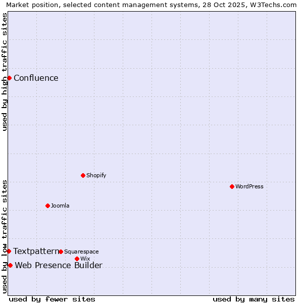 Market position of Web Presence Builder vs. Confluence vs. Textpattern