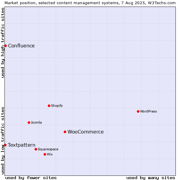 Market position of WooCommerce vs. Confluence vs. Textpattern