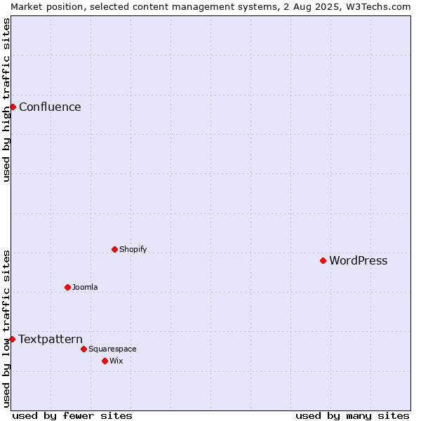 Market position of WordPress vs. Confluence vs. Textpattern