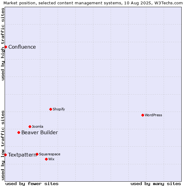 Market position of Beaver Builder vs. Confluence vs. Textpattern