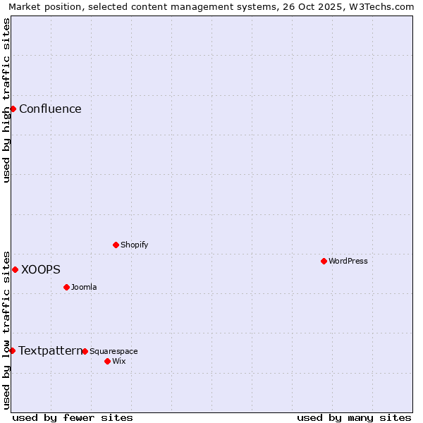 Market position of XOOPS vs. Confluence vs. Textpattern