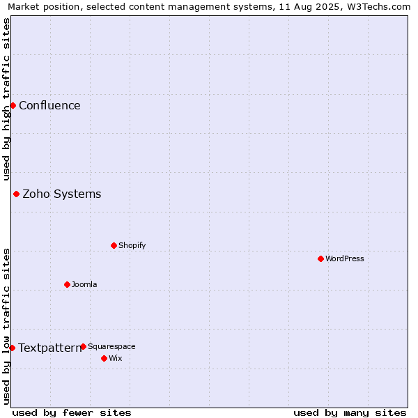 Market position of Zoho Systems vs. Confluence vs. Textpattern