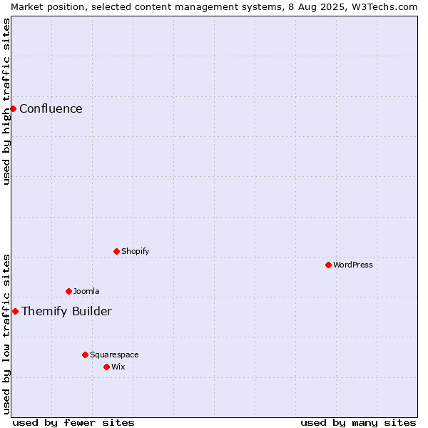 Market position of Themify Builder vs. Confluence