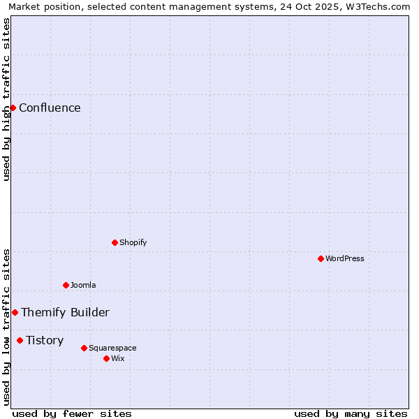 Market position of Tistory vs. Themify Builder vs. Confluence