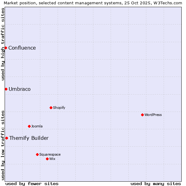 Market position of Themify Builder vs. Umbraco vs. Confluence