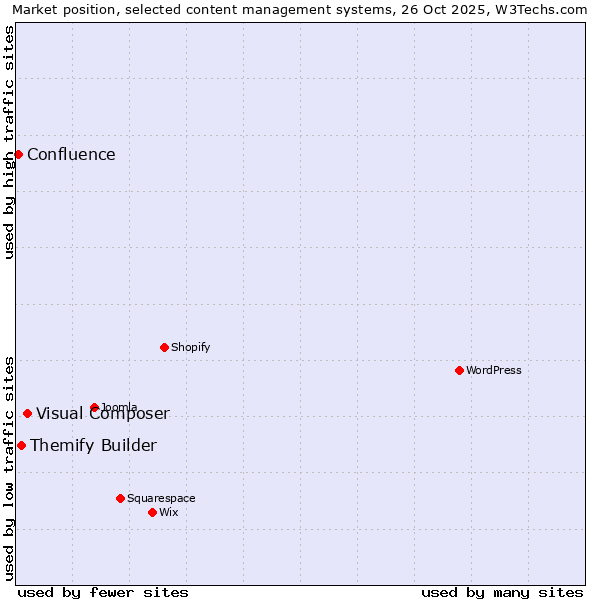 Market position of Visual Composer vs. Themify Builder vs. Confluence