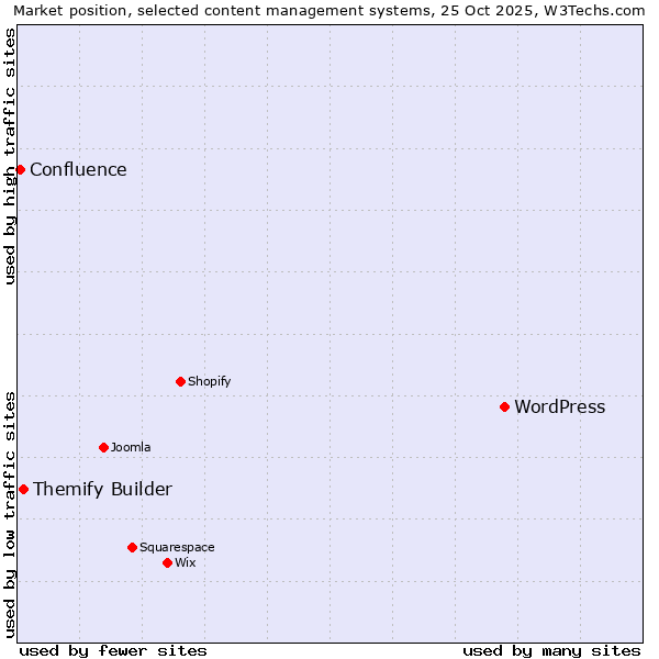 Market position of WordPress vs. Themify Builder vs. Confluence