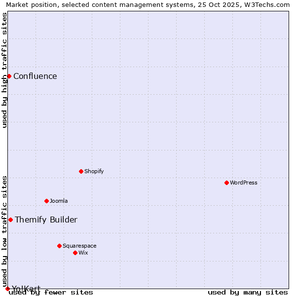Market position of Themify Builder vs. Confluence vs. Yo!Kart