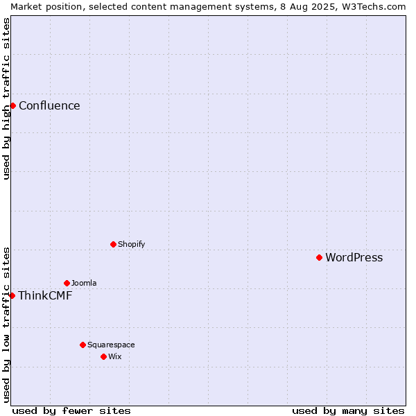 Market position of WordPress vs. Confluence vs. ThinkCMF