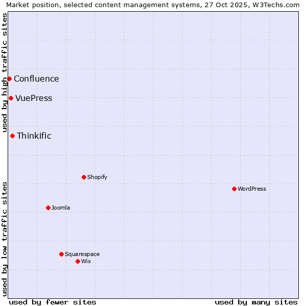 Market position of Thinkific vs. VuePress vs. Confluence