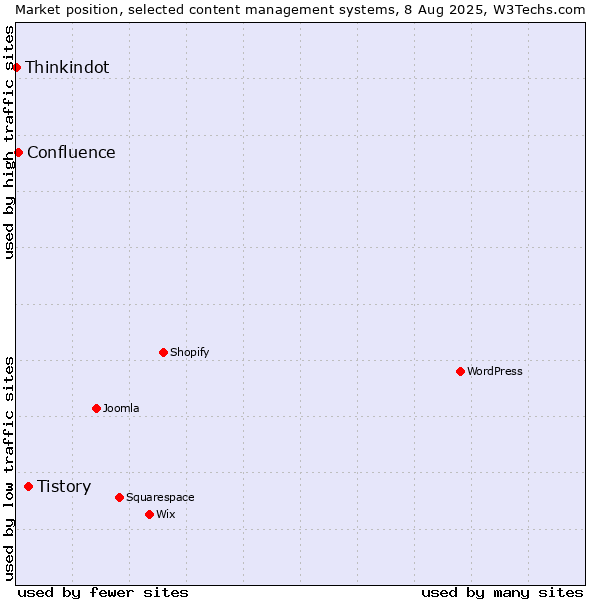 Market position of Tistory vs. Confluence vs. Thinkindot