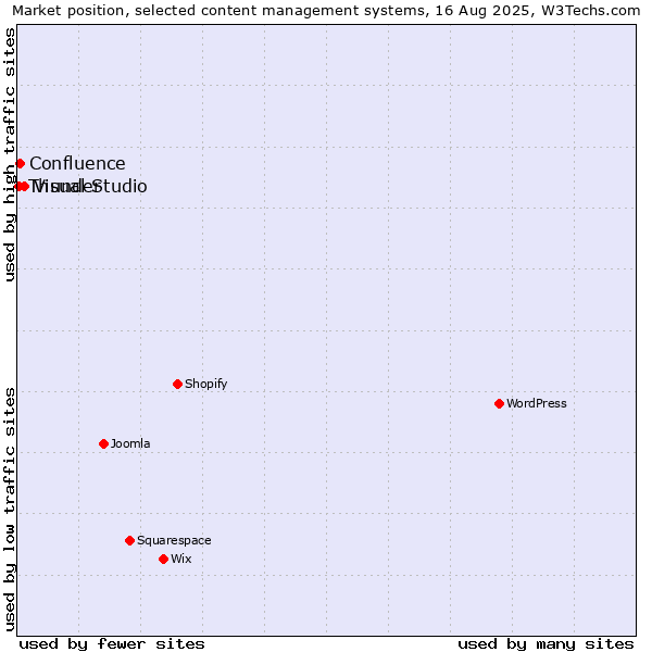 Market position of Visual Studio vs. Confluence vs. Thunder