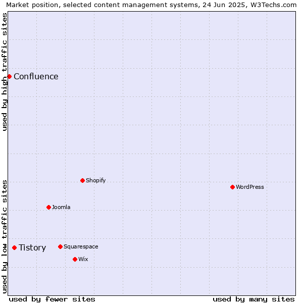 Market position of Tistory vs. Confluence