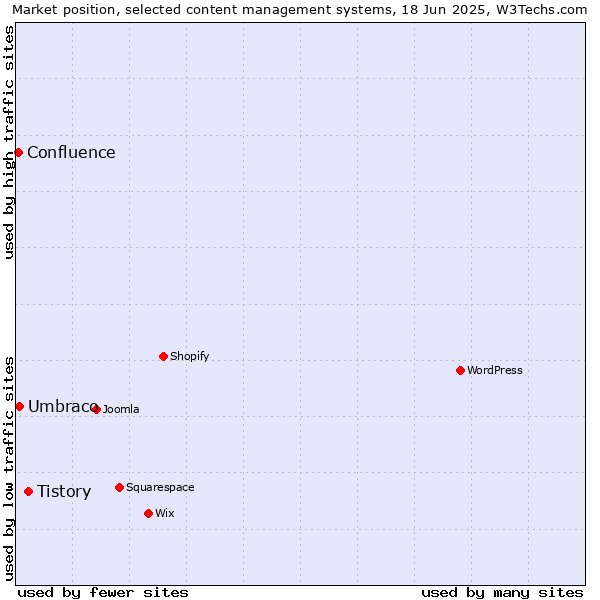 Market position of Tistory vs. Umbraco vs. Confluence