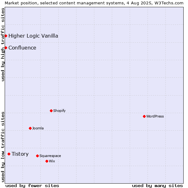 Market position of Tistory vs. Higher Logic Vanilla vs. Confluence
