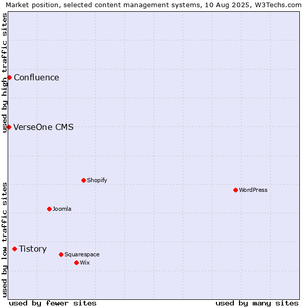Market position of Tistory vs. Confluence vs. VerseOne CMS