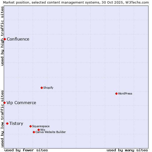 Market position of Tistory vs. Confluence vs. Vip Commerce