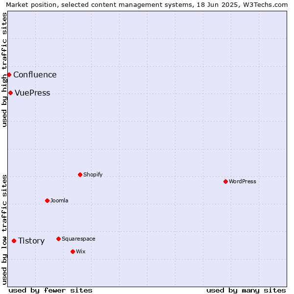 Market position of Tistory vs. VuePress vs. Confluence