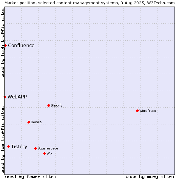 Market position of Tistory vs. Confluence vs. WebAPP