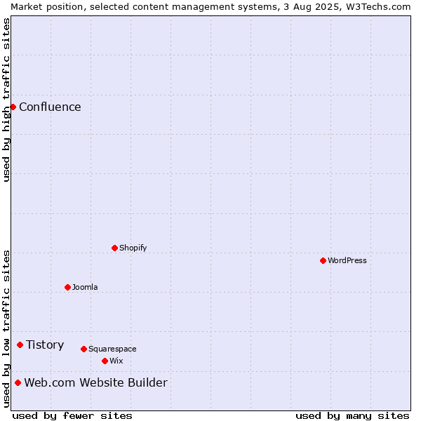 Market position of Tistory vs. Web.com Website Builder vs. Confluence