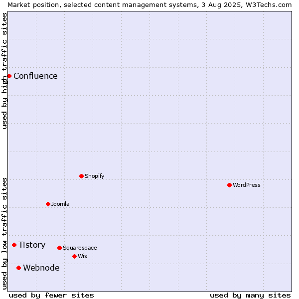Market position of Webnode vs. Tistory vs. Confluence
