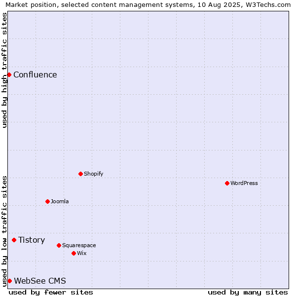 Market position of Tistory vs. WebSee CMS vs. Confluence