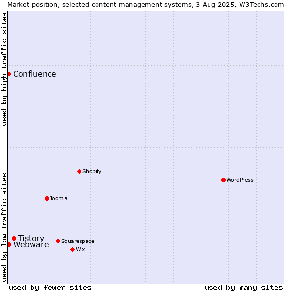 Market position of Tistory vs. Webware vs. Confluence